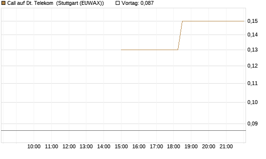 Call auf Dt. Telekom [J.P. Morgan Structured Products B.V.] Chart