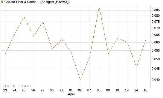 Call auf Floor & Decor Holdings [J.P. Morgan Structured Products B.V.] Chart