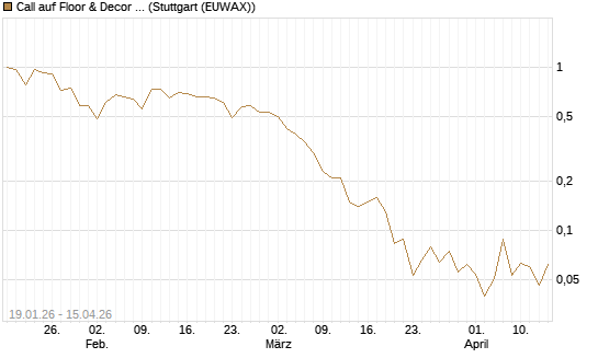 Call auf Floor & Decor Holdings [J.P. Morgan Structured Products B.V.] Chart