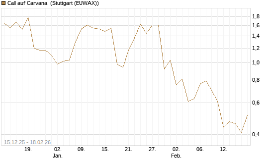 Call auf Carvana [J.P. Morgan Structured Products B.V.] Chart