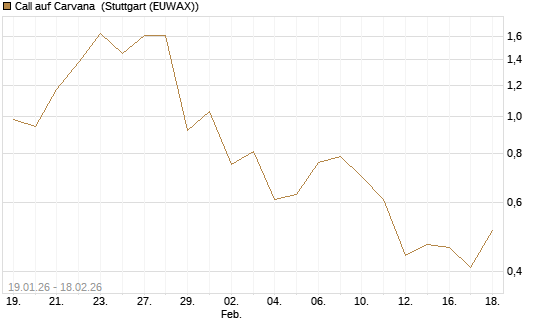 Call auf Carvana [J.P. Morgan Structured Products B.V.] Chart