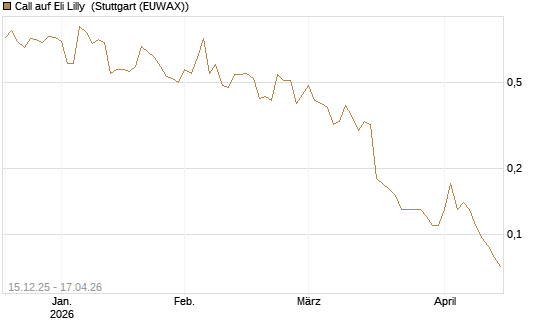 Call auf Eli Lilly [J.P. Morgan Structured Products B.V.] Chart