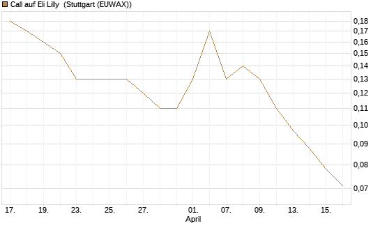 Call auf Eli Lilly [J.P. Morgan Structured Products B.V.] Chart