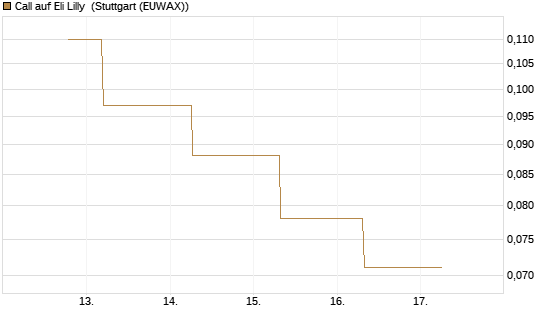 Call auf Eli Lilly [J.P. Morgan Structured Products B.V.] Chart