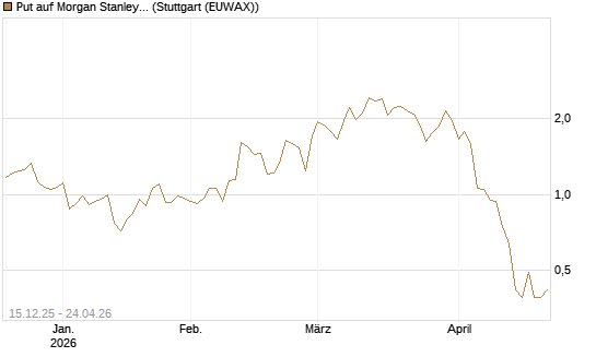 Put auf Morgan Stanley [J.P. Morgan Structured Products B.V.] Chart