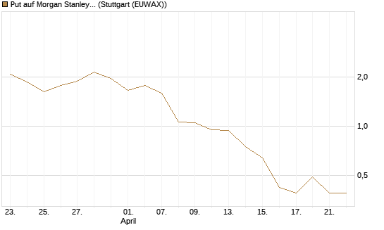 Put auf Morgan Stanley [J.P. Morgan Structured Products B.V.] Chart