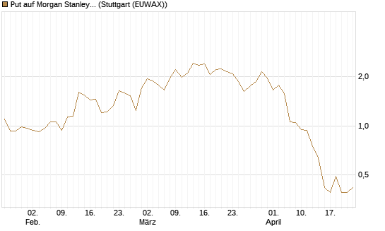 Put auf Morgan Stanley [J.P. Morgan Structured Products B.V.] Chart