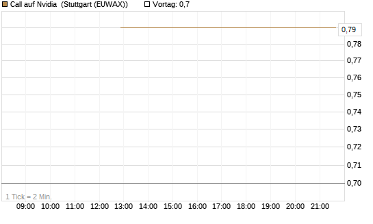 Call auf Nvidia [J.P. Morgan Structured Products B.V.] Chart