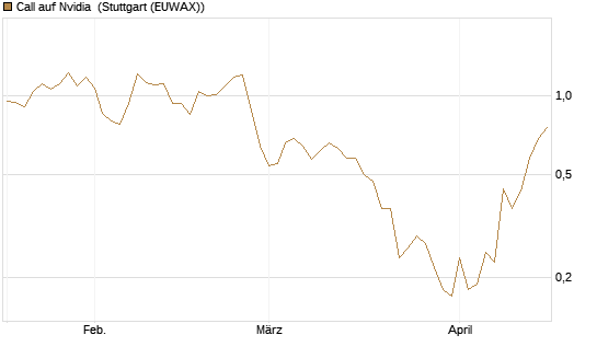 Call auf Nvidia [J.P. Morgan Structured Products B.V.] Chart