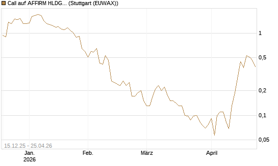 Call auf AFFIRM HLDGS A [J.P. Morgan Structured Products B.V.] Chart