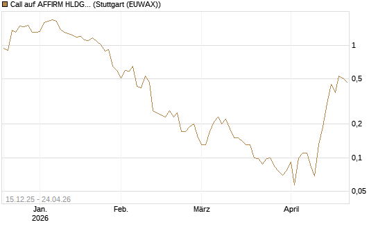 Call auf AFFIRM HLDGS A [J.P. Morgan Structured Products B.V.] Chart