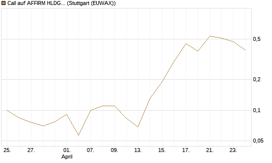 Call auf AFFIRM HLDGS A [J.P. Morgan Structured Products B.V.] Chart