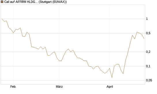 Call auf AFFIRM HLDGS A [J.P. Morgan Structured Products B.V.] Chart