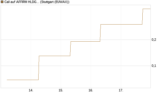Call auf AFFIRM HLDGS A [J.P. Morgan Structured Products B.V.] Chart