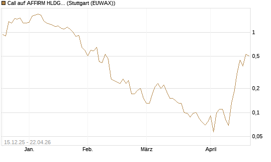 Call auf AFFIRM HLDGS A [J.P. Morgan Structured Products B.V.] Chart
