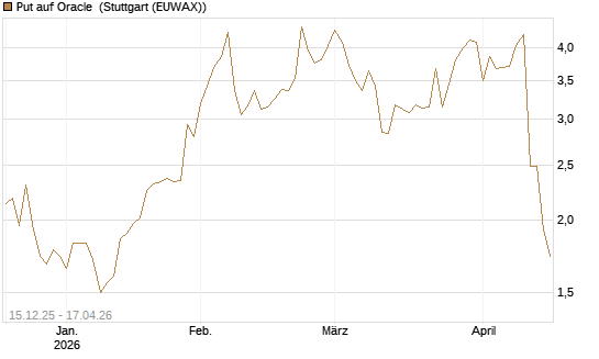 Put auf Oracle [J.P. Morgan Structured Products B.V.] Chart