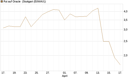 Put auf Oracle [J.P. Morgan Structured Products B.V.] Chart