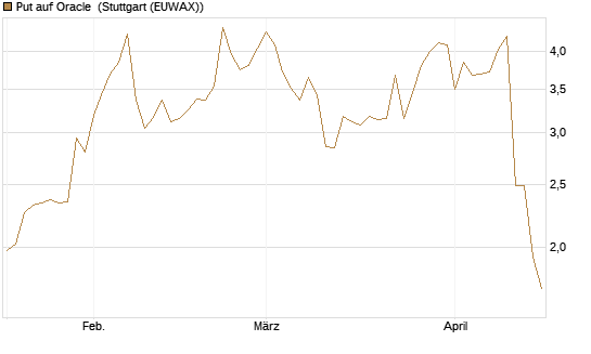 Put auf Oracle [J.P. Morgan Structured Products B.V.] Chart