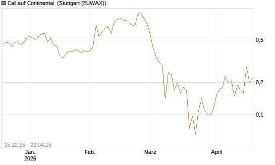 Call auf Continental [J.P. Morgan Structured Products B.V.] Chart