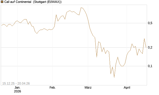 Call auf Continental [J.P. Morgan Structured Products B.V.] Chart