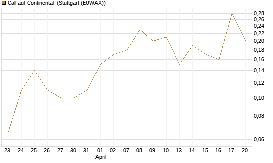 Call auf Continental [J.P. Morgan Structured Products B.V.] Chart