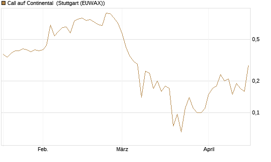 Call auf Continental [J.P. Morgan Structured Products B.V.] Chart
