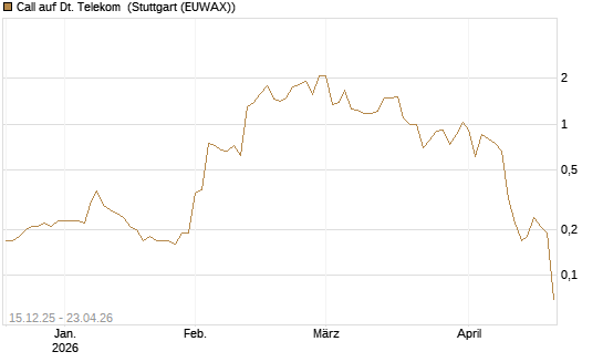 Call auf Dt. Telekom [J.P. Morgan Structured Products B.V.] Chart