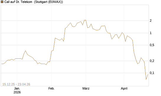 Call auf Dt. Telekom [J.P. Morgan Structured Products B.V.] Chart