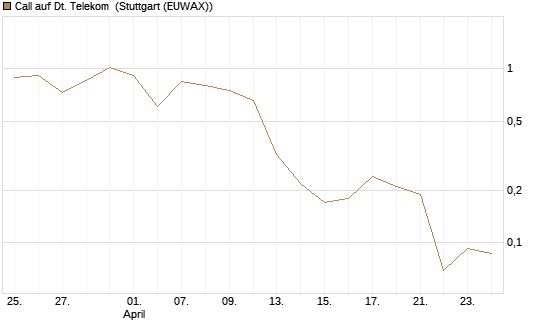 Call auf Dt. Telekom [J.P. Morgan Structured Products B.V.] Chart