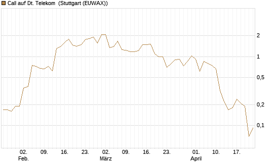 Call auf Dt. Telekom [J.P. Morgan Structured Products B.V.] Chart