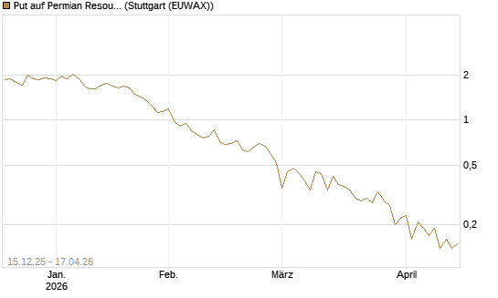Put auf Permian Resources [J.P. Morgan Structured Products B.V.] Chart