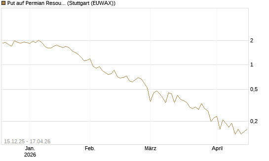 Put auf Permian Resources [J.P. Morgan Structured Products B.V.] Chart