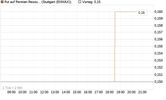 Put auf Permian Resources [J.P. Morgan Structured Products B.V.] Chart