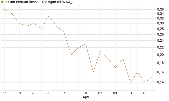 Put auf Permian Resources [J.P. Morgan Structured Products B.V.] Chart