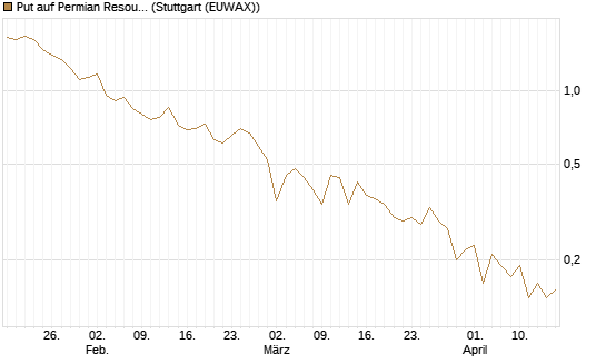 Put auf Permian Resources [J.P. Morgan Structured Products B.V.] Chart