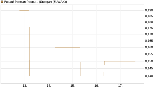 Put auf Permian Resources [J.P. Morgan Structured Products B.V.] Chart