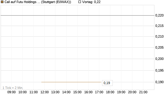 Call auf Futu Holdings ADR [J.P. Morgan Structured Products B.V.] Chart