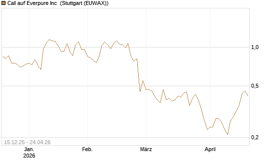 Call auf Everpure Inc [J.P. Morgan Structured Products B.V.] Chart
