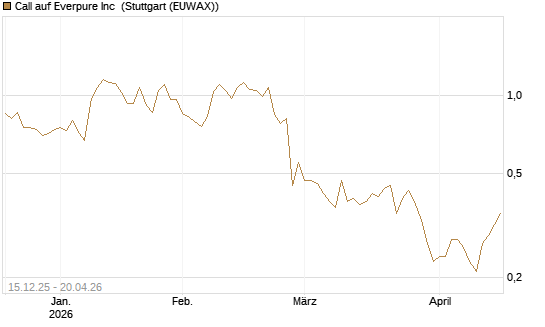 Call auf Everpure Inc [J.P. Morgan Structured Products B.V.] Chart