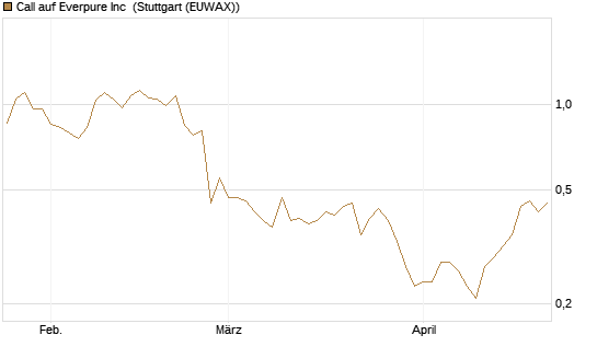 Call auf Everpure Inc [J.P. Morgan Structured Products B.V.] Chart
