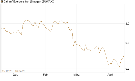 Call auf Everpure Inc [J.P. Morgan Structured Products B.V.] Chart