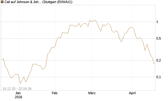 Call auf Johnson & Johnson [J.P. Morgan Structured Products B.V.] Chart