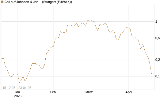 Call auf Johnson & Johnson [J.P. Morgan Structured Products B.V.] Chart