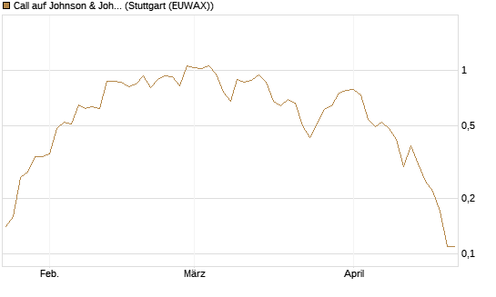 Call auf Johnson & Johnson [J.P. Morgan Structured Products B.V.] Chart