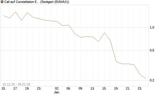 Call auf Constellation Energy [J.P. Morgan Structured Products B.V.] Chart