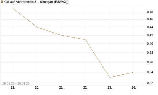 Call auf Abercrombie & Fitch [J.P. Morgan Structured Products B.V.] Chart