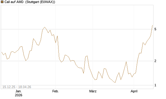Call auf AMD [J.P. Morgan Structured Products B.V.] Chart