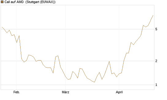 Call auf AMD [J.P. Morgan Structured Products B.V.] Chart