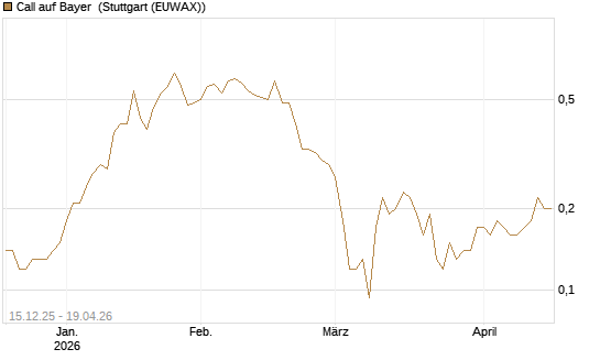 Call auf Bayer [J.P. Morgan Structured Products B.V.] Chart