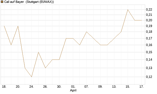 Call auf Bayer [J.P. Morgan Structured Products B.V.] Chart